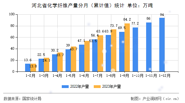 河北省化學纖維產(chǎn)量分月（累計值）統(tǒng)計