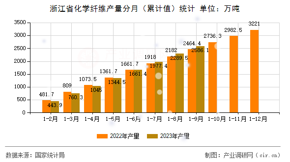 浙江省化學(xué)纖維產(chǎn)量分月（累計值）統(tǒng)計