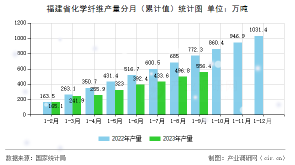 福建省化學(xué)纖維產(chǎn)量分月（累計(jì)值）統(tǒng)計(jì)圖