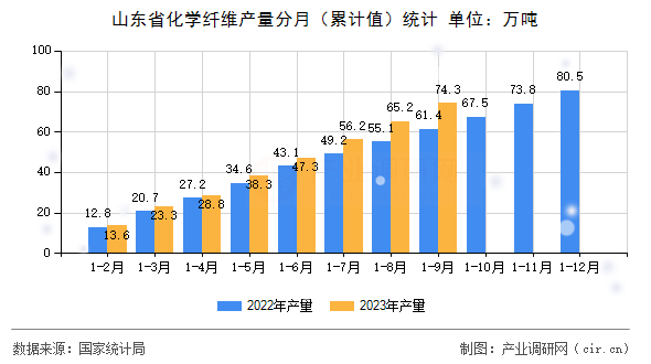 山東省化學(xué)纖維產(chǎn)量分月（累計(jì)值）統(tǒng)計(jì)