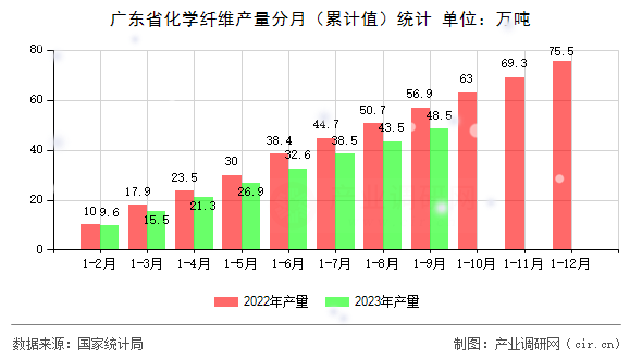 廣東省化學(xué)纖維產(chǎn)量分月（累計(jì)值）統(tǒng)計(jì)