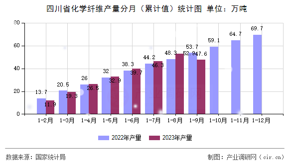 四川省化學(xué)纖維產(chǎn)量分月（累計(jì)值）統(tǒng)計(jì)圖