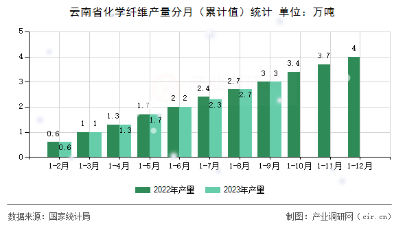 云南省化學(xué)纖維產(chǎn)量分月（累計值）統(tǒng)計
