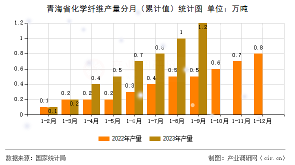 青海省化學(xué)纖維產(chǎn)量分月（累計值）統(tǒng)計圖