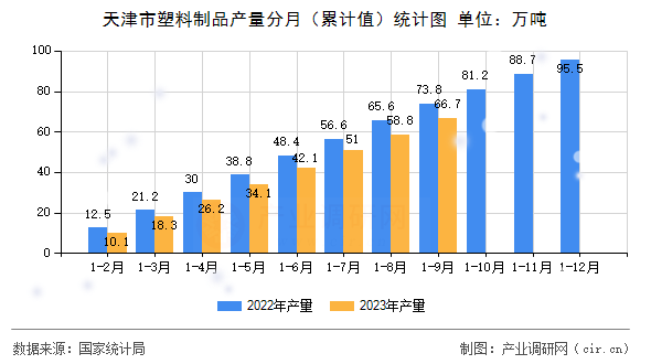 天津市塑料制品產(chǎn)量分月（累計(jì)值）統(tǒng)計(jì)圖