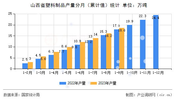 山西省塑料制品產(chǎn)量分月（累計值）統(tǒng)計