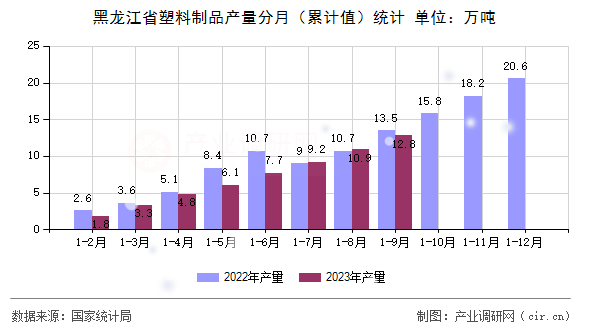 黑龍江省塑料制品產(chǎn)量分月（累計值）統(tǒng)計