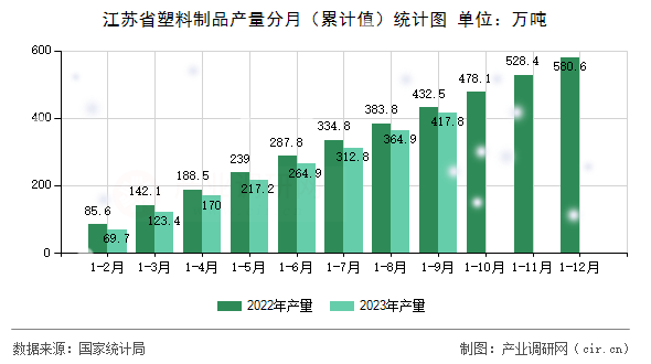 江蘇省塑料制品產(chǎn)量分月（累計(jì)值）統(tǒng)計(jì)圖