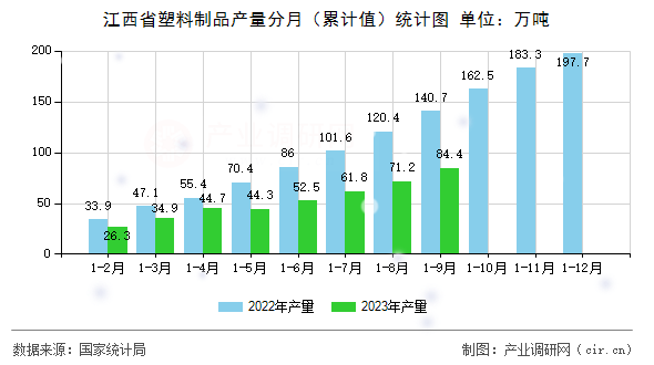 江西省塑料制品產(chǎn)量分月（累計值）統(tǒng)計圖