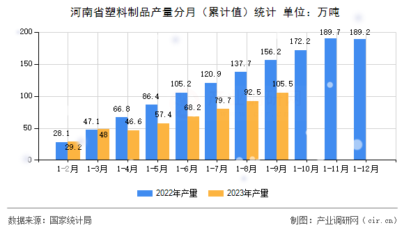 河南省塑料制品產(chǎn)量分月（累計(jì)值）統(tǒng)計(jì)