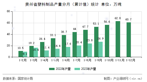 貴州省塑料制品產(chǎn)量分月（累計值）統(tǒng)計