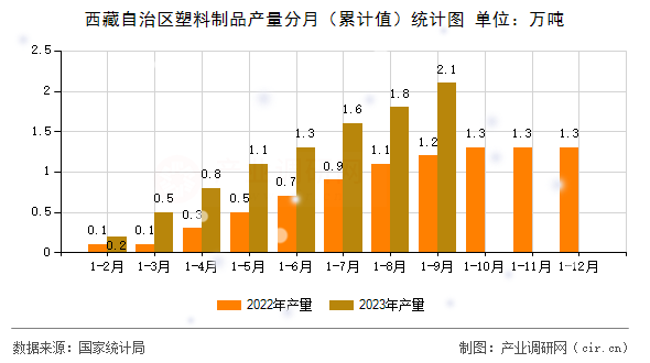 西藏自治區(qū)塑料制品產(chǎn)量分月（累計值）統(tǒng)計圖