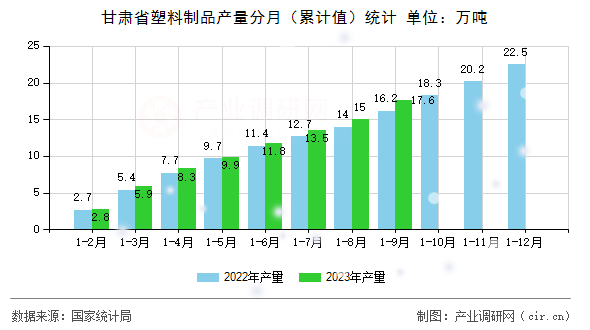 甘肅省塑料制品產(chǎn)量分月（累計值）統(tǒng)計