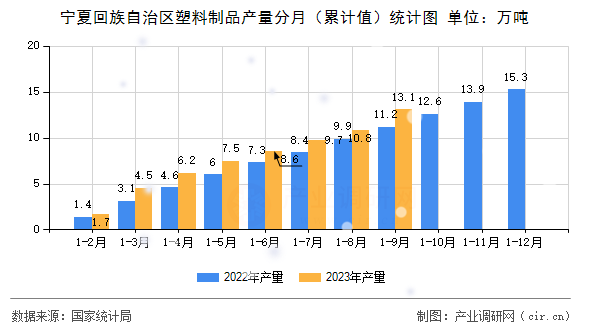 寧夏回族自治區(qū)塑料制品產(chǎn)量分月（累計值）統(tǒng)計圖