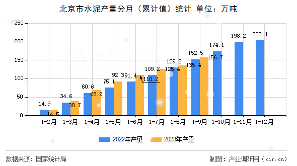 北京市水泥產(chǎn)量分月（累計值）統(tǒng)計
