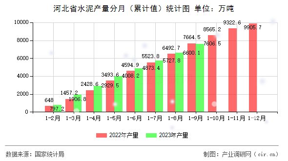 河北省水泥產(chǎn)量分月（累計值）統(tǒng)計圖