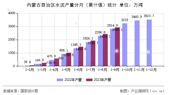 內(nèi)蒙古自治區(qū)水泥產(chǎn)量分月（累計(jì)值）統(tǒng)計(jì)