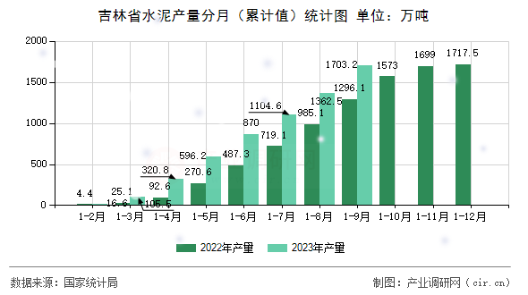 吉林省水泥產(chǎn)量分月（累計值）統(tǒng)計圖