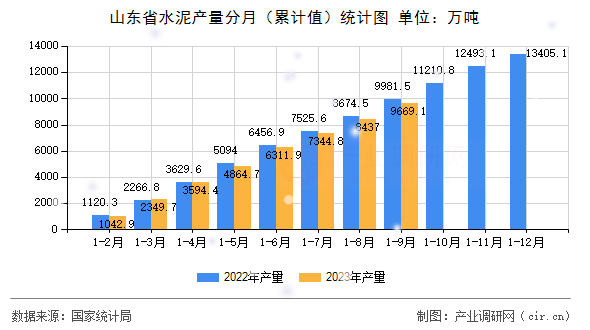 山東省水泥產(chǎn)量分月（累計(jì)值）統(tǒng)計(jì)圖