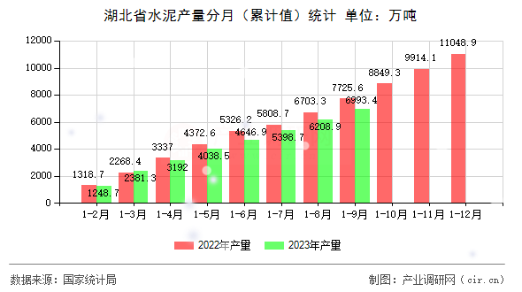 湖北省水泥產(chǎn)量分月（累計值）統(tǒng)計