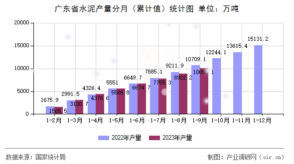 廣東省水泥產(chǎn)量分月（累計值）統(tǒng)計圖