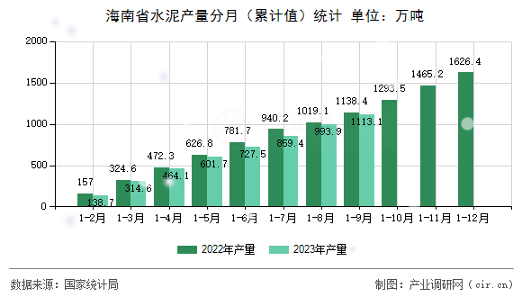 海南省水泥產(chǎn)量分月（累計值）統(tǒng)計