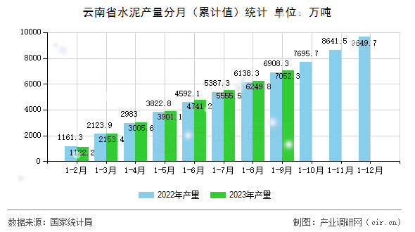 云南省水泥產(chǎn)量分月（累計(jì)值）統(tǒng)計(jì)
