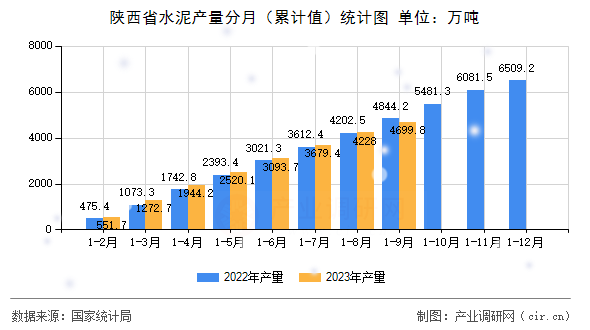 陜西省水泥產(chǎn)量分月（累計(jì)值）統(tǒng)計(jì)圖