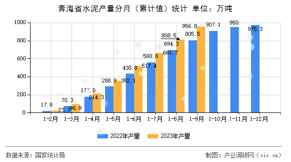 青海省水泥產(chǎn)量分月（累計值）統(tǒng)計
