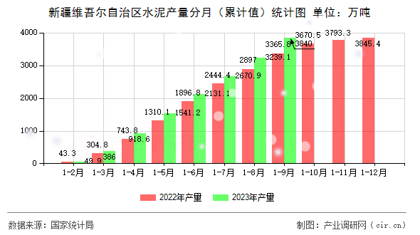 新疆維吾爾自治區(qū)水泥產量分月（累計值）統(tǒng)計圖