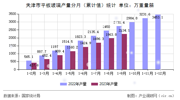 天津市平板玻璃產(chǎn)量分月（累計(jì)值）統(tǒng)計(jì)
