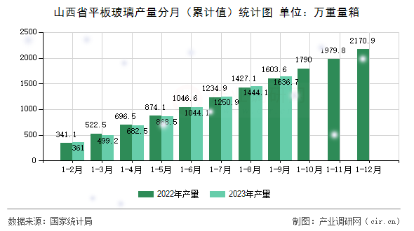 山西省平板玻璃產(chǎn)量分月（累計(jì)值）統(tǒng)計(jì)圖