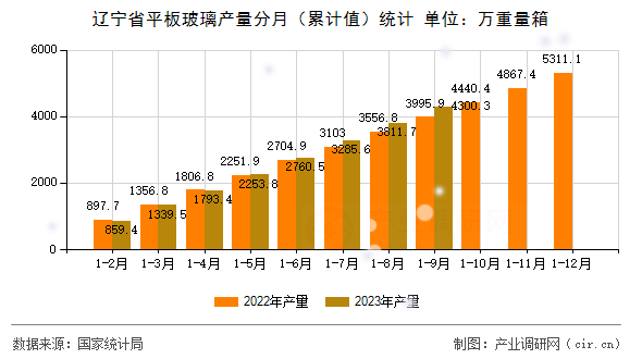 遼寧省平板玻璃產(chǎn)量分月（累計值）統(tǒng)計