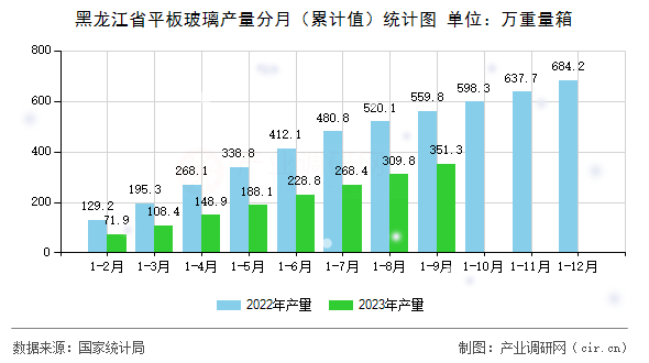 黑龍江省平板玻璃產量分月（累計值）統計圖