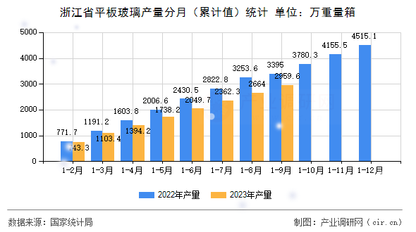浙江省平板玻璃產(chǎn)量分月（累計(jì)值）統(tǒng)計(jì)