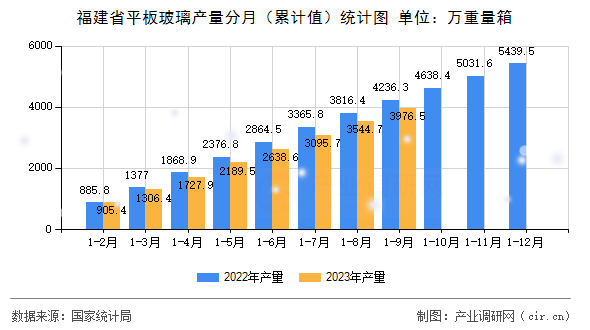 福建省平板玻璃產(chǎn)量分月（累計值）統(tǒng)計圖