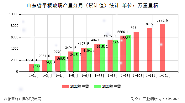 山東省平板玻璃產(chǎn)量分月（累計(jì)值）統(tǒng)計(jì)