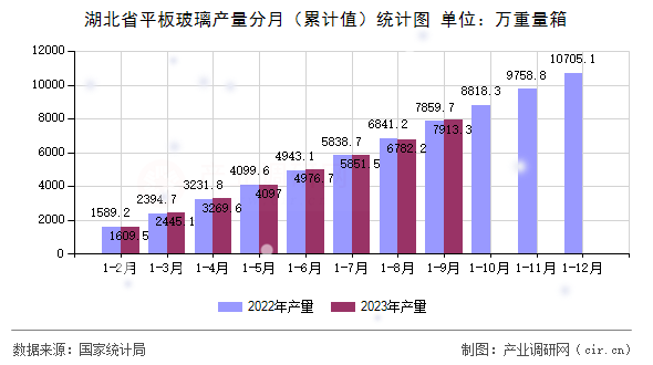 湖北省平板玻璃產量分月（累計值）統(tǒng)計圖