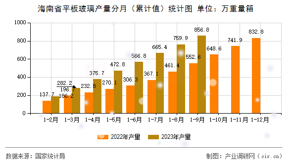 海南省平板玻璃產(chǎn)量分月（累計(jì)值）統(tǒng)計(jì)圖