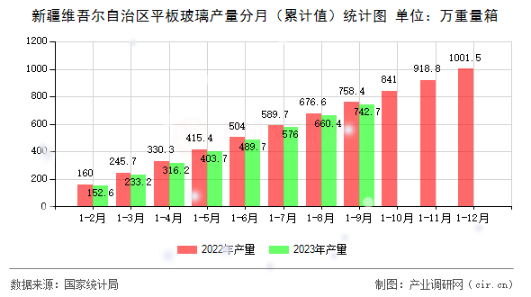 新疆維吾爾自治區(qū)平板玻璃產(chǎn)量分月（累計(jì)值）統(tǒng)計(jì)圖