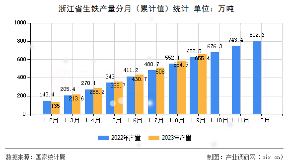 浙江省生鐵產(chǎn)量分月（累計值）統(tǒng)計