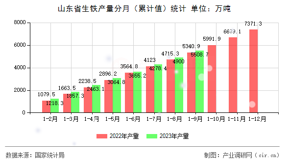山東省生鐵產量分月（累計值）統(tǒng)計
