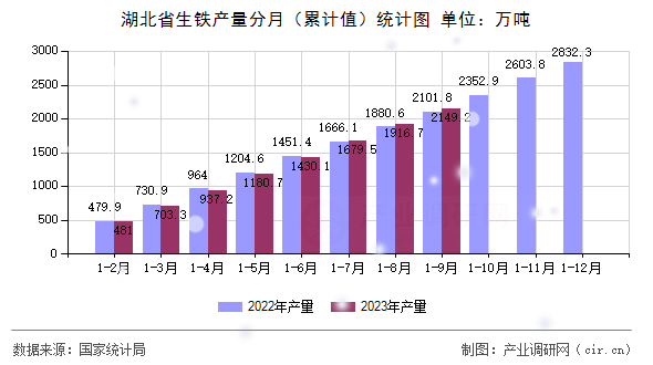 湖北省生鐵產(chǎn)量分月（累計值）統(tǒng)計圖