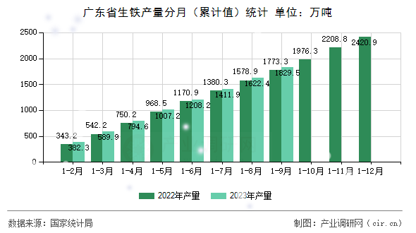 廣東省生鐵產(chǎn)量分月（累計值）統(tǒng)計