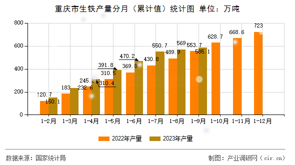 重慶市生鐵產量分月（累計值）統(tǒng)計圖
