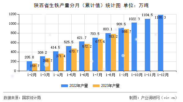 陜西省生鐵產(chǎn)量分月（累計(jì)值）統(tǒng)計(jì)圖