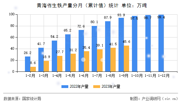 青海省生鐵產(chǎn)量分月（累計值）統(tǒng)計