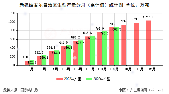 新疆維吾爾自治區(qū)生鐵產(chǎn)量分月（累計值）統(tǒng)計圖