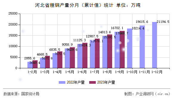 河北省粗鋼產(chǎn)量分月（累計值）統(tǒng)計