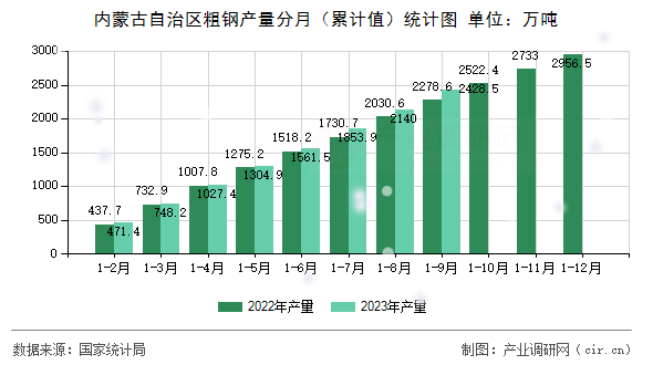 內(nèi)蒙古自治區(qū)粗鋼產(chǎn)量分月（累計(jì)值）統(tǒng)計(jì)圖